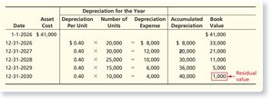 Units-of-Production Depreciation Schedule