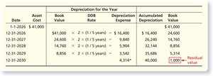 Double-Declining-Balance Depreciation Schedule