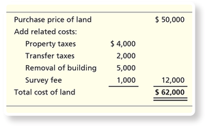 Measuring the Cost of Land