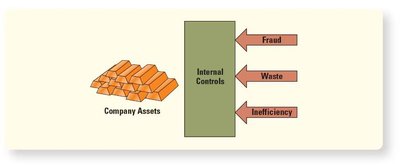 Internal controls protecting company assets from fraud, waste, and inefficiency