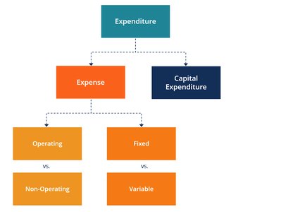 Expense classification chart