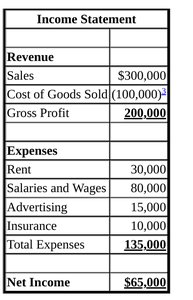 Sample income statement with gross profit calculation