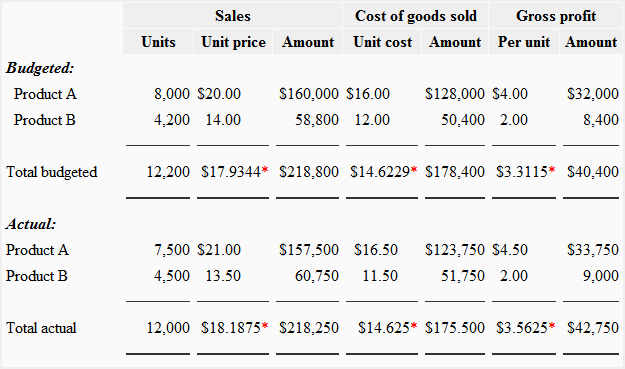 Budgeted vs. actual sales, COGS, and gross profit table