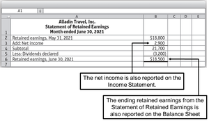 Statement of Retained Earnings Example