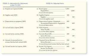 Panel of Adjusting Entries