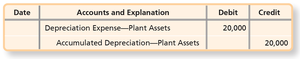 Depreciation journal entry