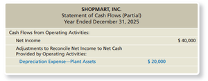 Depreciation adjustment in cash flows