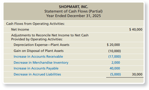 Adjustments for changes in current assets and liabilities