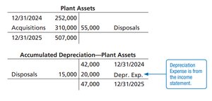 Plant assets and accumulated depreciation T-accounts