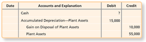 Journal entry for asset disposal