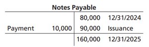 Notes payable T-account