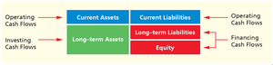 Classification of cash flows and balance sheet accounts