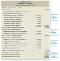 Statement of Cash Flows - Indirect Method