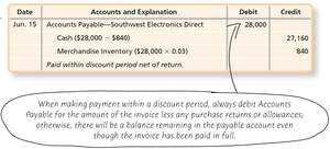 Journal entry for payment within discount period