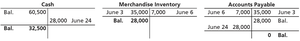 T-account after payment after discount period
