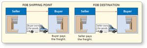 FOB shipping point vs. FOB destination