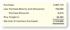 Net cost of inventory purchased calculation