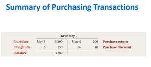 Summary of purchasing transactions