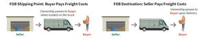 FOB Shipping Point vs. FOB Destination illustration