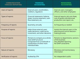 Comparison table of financial and managerial accounting