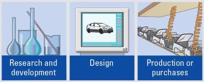 Elements of the value chain