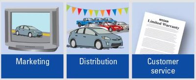 Elements of the value chain