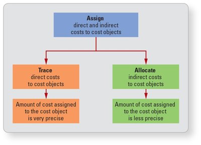 Tracing and allocating costs