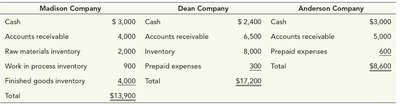 Balance sheet comparison for company types