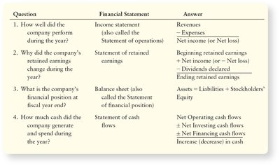 Summary table of financial statements and their purposes