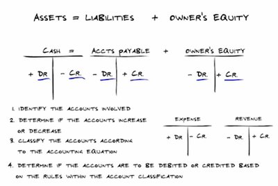 Debit and credit rules for assets, liabilities, and equity