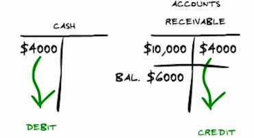 T-accounts for cash and accounts receivable with partial payment