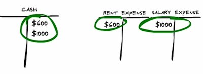 T-accounts for cash, rent expense, and salary expense