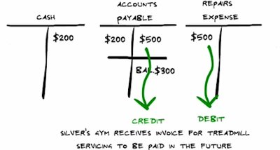 T-accounts for cash, accounts payable, and repairs expense