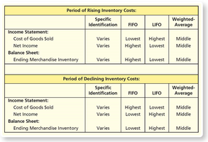 Effects of Inventory Costing Methods Table