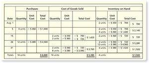 Perpetual Inventory Record: FIFO