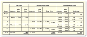 Perpetual Inventory Record: LIFO