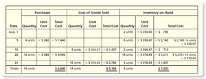 Perpetual Inventory Record: Weighted-Average