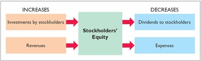 Stockholders' equity increases and decreases