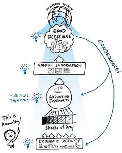 Reality of accounting: critical thinking, judgments, and shades of gray
