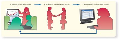 Flow of accounting information: decisions, transactions, reporting