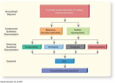 Qualitative characteristics of accounting information
