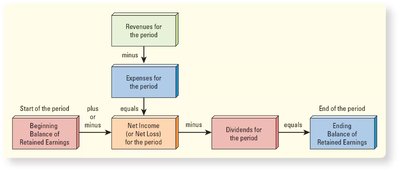 Flow of retained earnings calculation