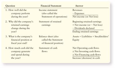 Table linking financial statements to key questions and answers