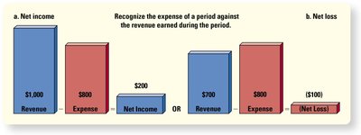 Net income and net loss bar chart