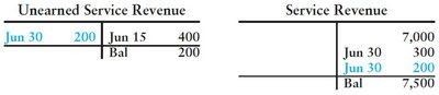 T-account for unearned service revenue and service revenue