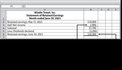 Statement of retained earnings