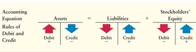 Normal Balances Table