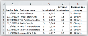 Sample invoice data for aging schedule
