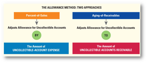 Comparison of percent-of-sales and aging methods