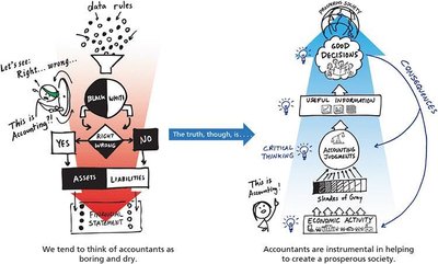 Diagram contrasting traditional and modern views of accounting's role in decision making